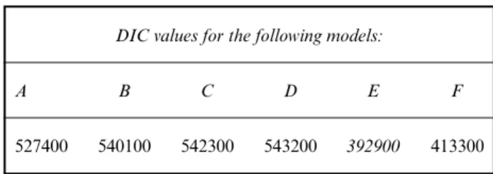 Table 5 reports the parameter estimates of all the models that are considered in this study.