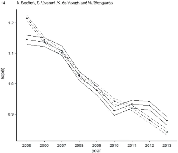 Fig. 1. Median values and 25th and 75th percentiles for the temporal effects under model E:  , high severity;