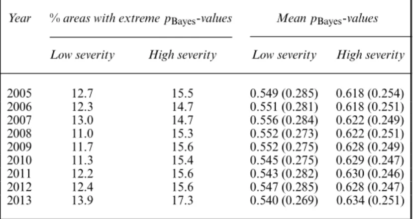 Table 6. Proportion of areas with extreme p Bayes -values and the mean p Bayes -values for low and high severity under model E†