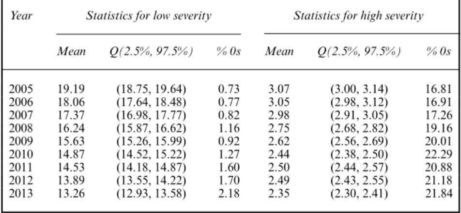 Table 1. Summary statistics of the data at ward level by severity and year in England