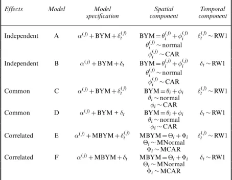 Table 2. Models under different assumptions for space and time dependences between severities of accident