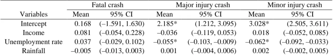 Table 6 Estimated parameters of the S MBYM T MRW1  model with all covariates 