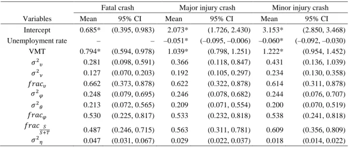 Table 7 Estimated parameters of the S MBYM T MRW1  model with significant covariates 
