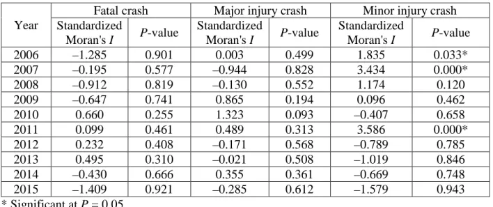 Table 8 Moran's I test results for the residuals of the  