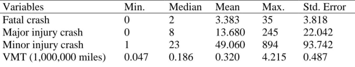 Table 1 Descriptive statistics of collected variables 