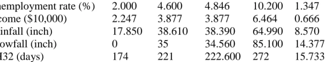 Table 2 Pearson correlation coefficients of crash counts 