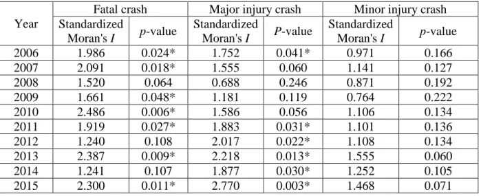Table 3 Global Moran's I statistics of crash counts in each year  Year 