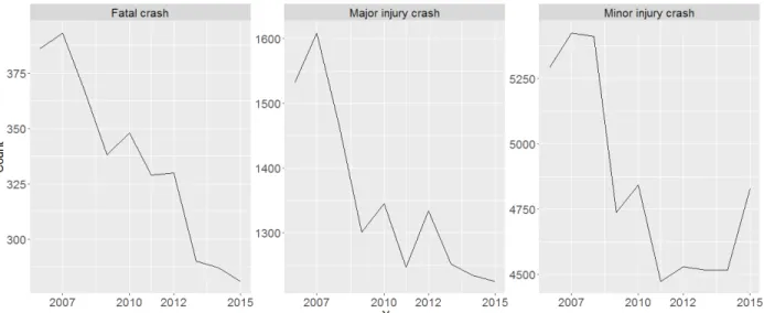 Figure 2 Iowa state-level yearly crash counts (2006-2015) 
