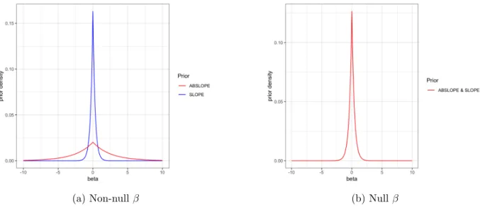 Figure 1: Prior distribution of SLOPE and ABSLOPE, on β whose true value is non-null (a) or null (b).