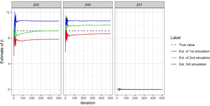 Figure 3: Convergence plots for three coefficients with ABSLOPE (colored solid curves).