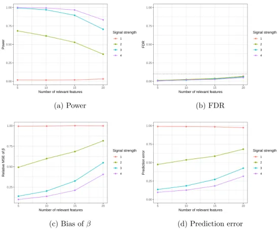 Figure 4: Mean of power (a), FDR (b), bias of the estimate for β (c) and prediction error (d), as function of length of true signal, over the 200 simulations