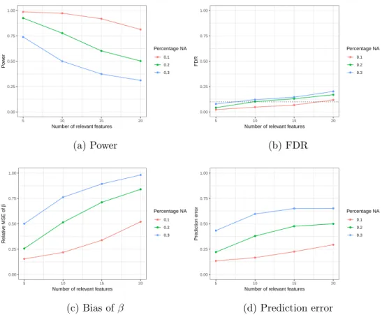 Figure 5: Mean of power (a), FDR (b), bias of the estimate for β (c) and prediction error (d), as function of length of true signal over the 200 simulations