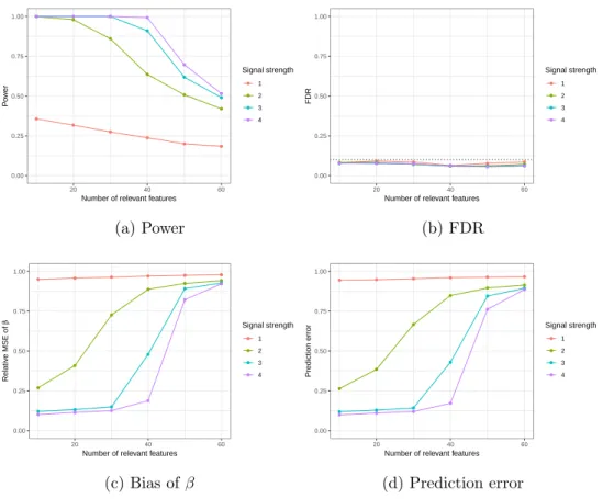 Figure 6: Mean of power (a), FDR (b), bias of the estimate for β (c) and prediction error (d), as function of length of true signal, over the 200 simulations