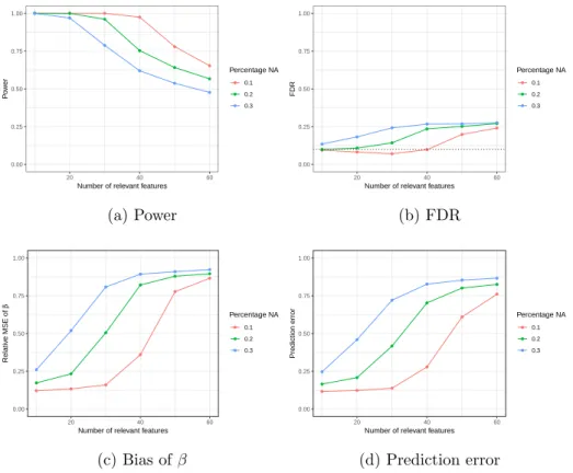 Figure 7: Mean of power (a), FDR (b), bias of the estimate for β (c) and prediction error (d), as function of length of true signal over the 200 simulations