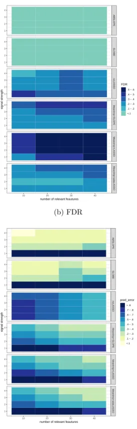 Figure 8: Comparison of power (a), FDR (b), bias of β (c) and prediction error (d) with varying sparsity and signal strength, with 10% missingness over 200 simulations in the case with correlation.