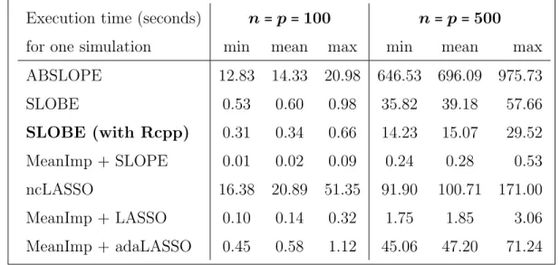 Table 1: Comparison of average execution time (in seconds) for one simulation, in the case without correlation and with 10% MCAR, for n = p = 100 and n = p = 500 calculated over 200 simulations