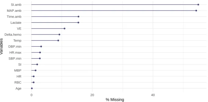 Figure 9 shows the percentage of missingness per variable, varying from 0 to 60%. If we were to perform the complete case analysis (i.e., ignoring all the observations with missing values) only less than one third of the observations (1648 patients) would 