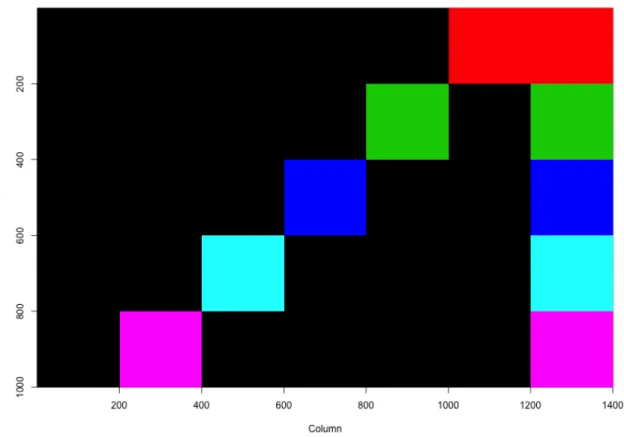 Figure 3.2: The true structure for Data matrix B. There are 5 biclusters embedded, with an equal size 200 by 400.