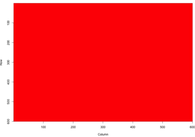 Figure 3.3: The true structure for Data matrix C. The data are generated randomly for each category