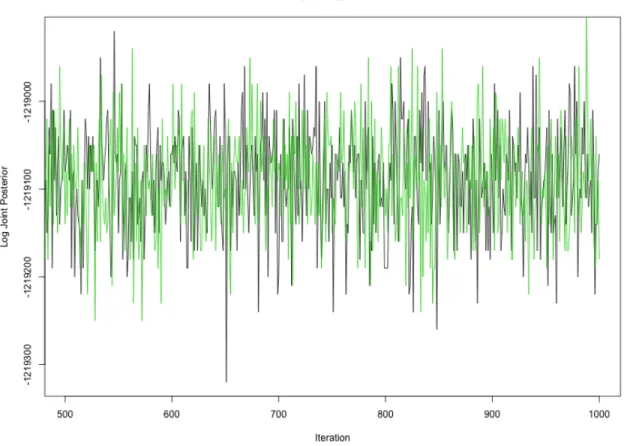 Figure 3.5: Trace plot for the joint posteriors of the chain 1 and 2, after burn-in.