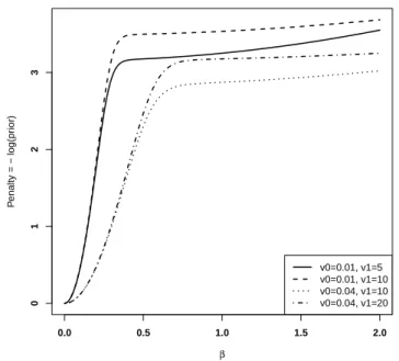 Figure 1.1: A graphical display of the penalty function associated with the two-component normal mixture prior (1.3) for various choices of v 0 and v 1 