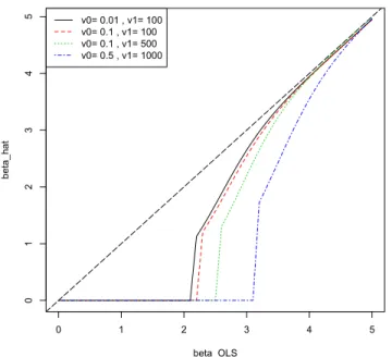 Figure 1.2: A graphical display of the truncated posterior mean ˜ β in y-axis versus the OLS estimator β 0 in x-axis with the two-component normal mixture prior (1.3) for various choices of v 0 and v 1 .