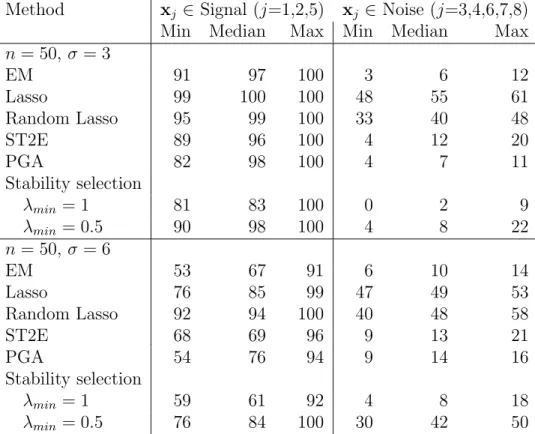 Table 2.2: A widely used benchmark. The min, median, max number of being selected out of 100 simulations for each types of variable (Signal or Noise) are shown