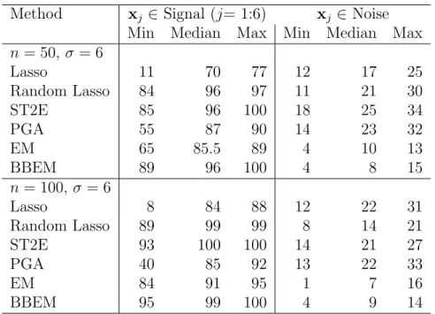 Table 2.3: A highly-correlated data. The min, median, max number of times being selected (i.e., no selection) out of 100 simulations for each type of variables (Signal and Noise) are shown