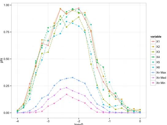 Figure 2.1: Highly-correlated data n = 50. A path-plot of the average selection frequency when v 0 varies in the logarithm scale of base 10
