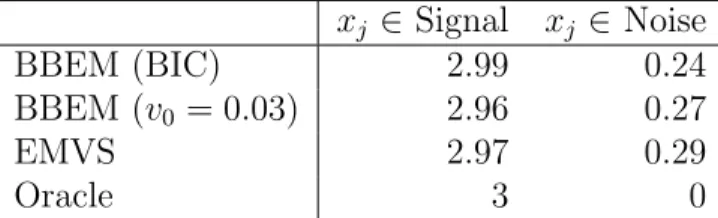 Table 2.4: A large-p small-n example. The table shows the average number of signal and noise variables being selected out of 100 iterations