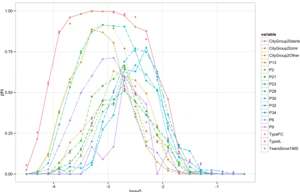 Figure 2.2: Restaurant data. The path plot of selection frequency when v 0 varies in the logarithm scale of base 10