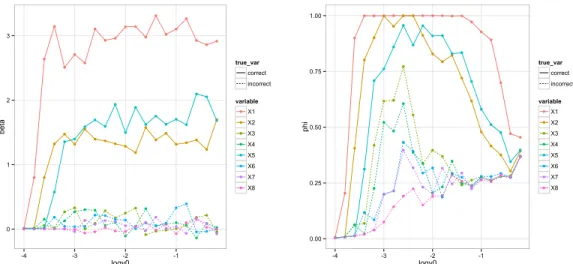 Figure 3.1: Left: The SAB path (averaged over 20 data sets) for the posterior mean of β j for data from Simulation Study 1 with n = 40, p = 8, and σ = 3