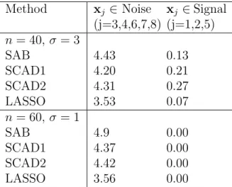 Table 3.1: Study 1. The average number of 0 coefficients (i.e., no selection) out of 100 simulations for each type of variables (Signal or Noise)