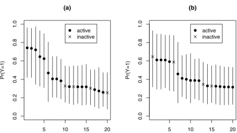 Figure 9 plots the 20 largest P [Y = 1|x] estimates for the train and the test sets. Also provided are the 90% posterior intervals which convey uncertainty and the identification whether the drug was in fact active (y = 1) or not (y = 0)