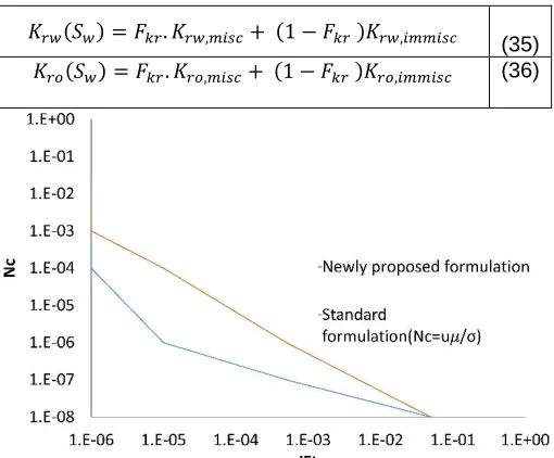 Figure 10 shows the capillary desaturation curve, this shows the relation between the capillary number 