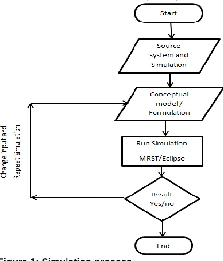 Figure 1: Simulation process 