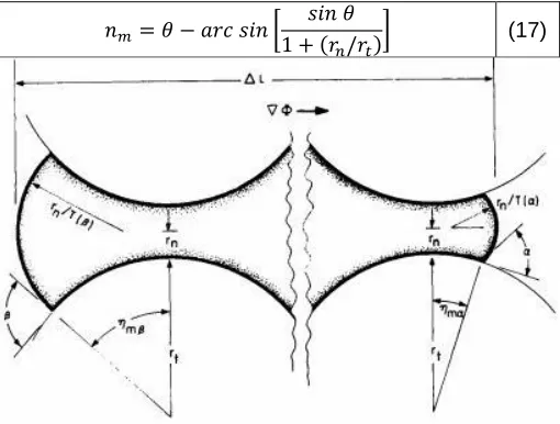 Figure 2: MultiPore Model  