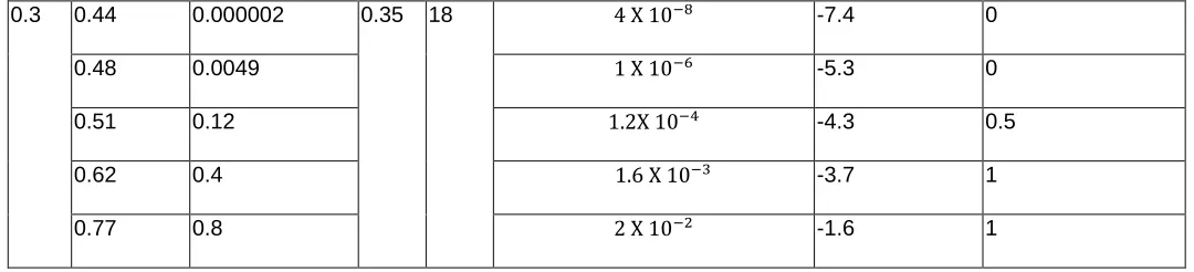 Table 3: Reservoir physical parameters (Jørgensen, 2013) 