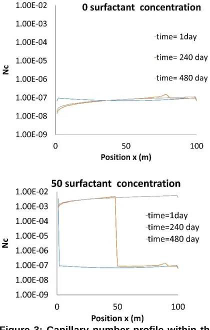 Figure 3: Capillary number profile within the grid with  surfactant concentration of 0