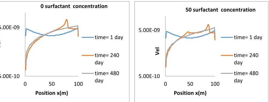 Figure 6 show different distribution maps after flooding with a surfactant concentration of 0