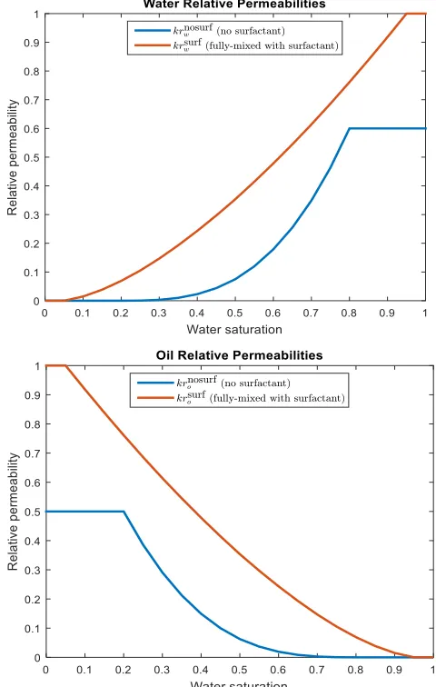 Figure 7: Interpolation parameter against the Log(Nc) to identify miscibility from capillary number dynamics  