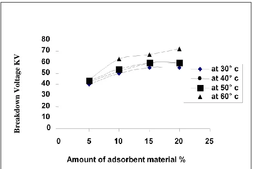  Figure 19. Variation of breakdown voltage with sludge dose (4 stages) 