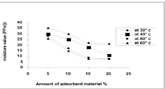 Figure 21. Variation of moisture with sludge dose  (2 stages) 