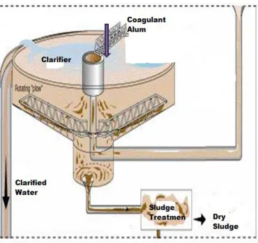 Figure 4. show the drinking water clarification processes. 