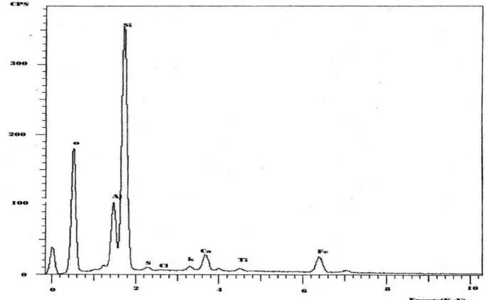 Figure 5.  X-ray chart of sludge sample 