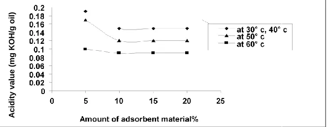 Figure 10. Variation of total acid value with sludge dose (4 stages) 
