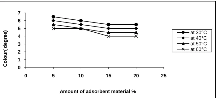 Figure 11. Variation of colour with sludge dose (1 stage) 