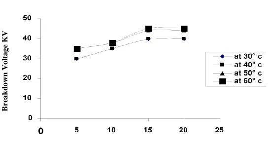 Figure 16. Variation of breakdown voltage with sludge dose (1 stage) 