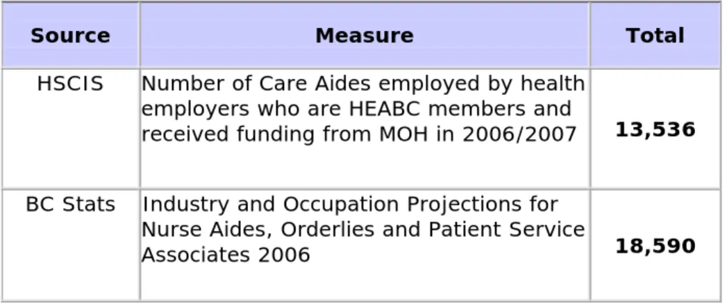 Table 3: Estimated Care Aides in BC, 2006 