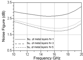 Figure 4. LNA noise figure versus frequency with different layers of on-chip inductor (N = 1, 2, and 3) for CP = 0